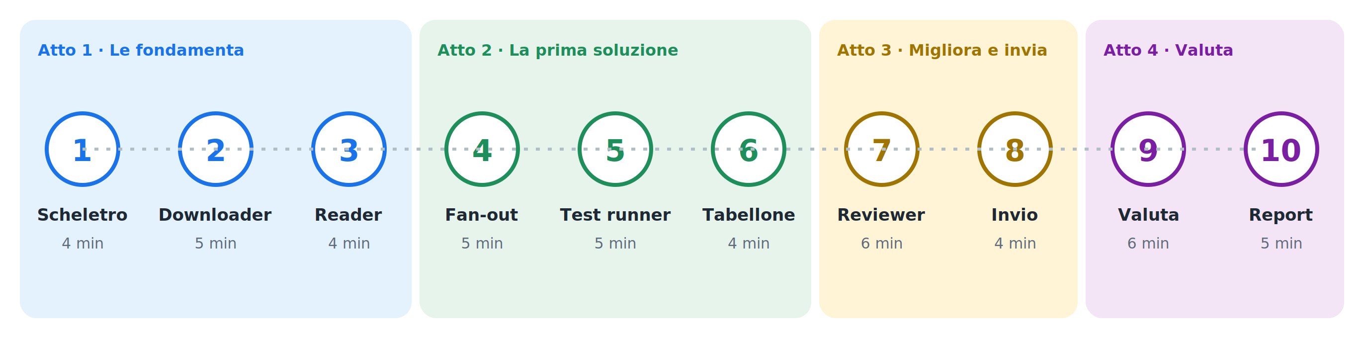 La tabella di marcia: dieci passi in quattro atti, con la durata di ciascuno
