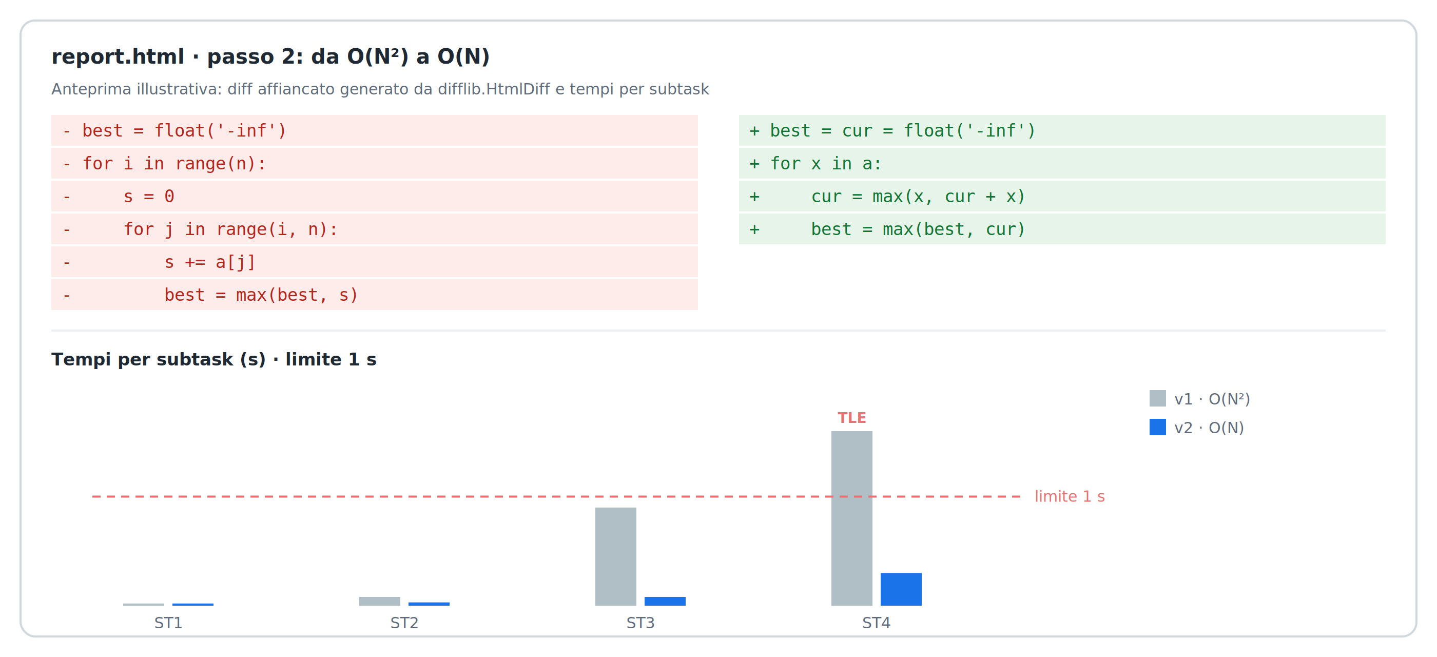 Anteprima illustrativa di report.html: diff affiancato tra due versioni e tempi per subtask