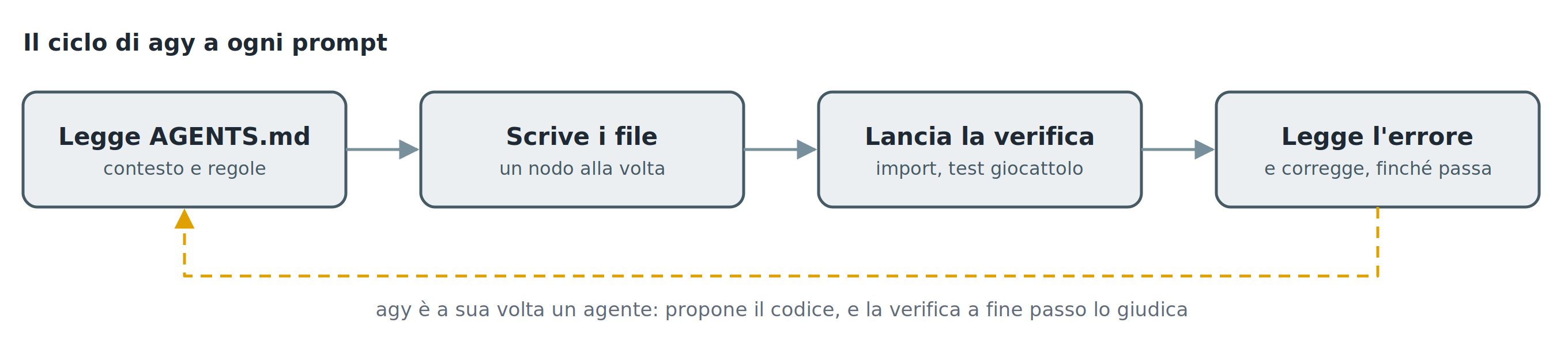 Il ciclo di agy a ogni prompt: legge AGENTS.md, scrive i file, lancia la verifica, legge l’errore e corregge