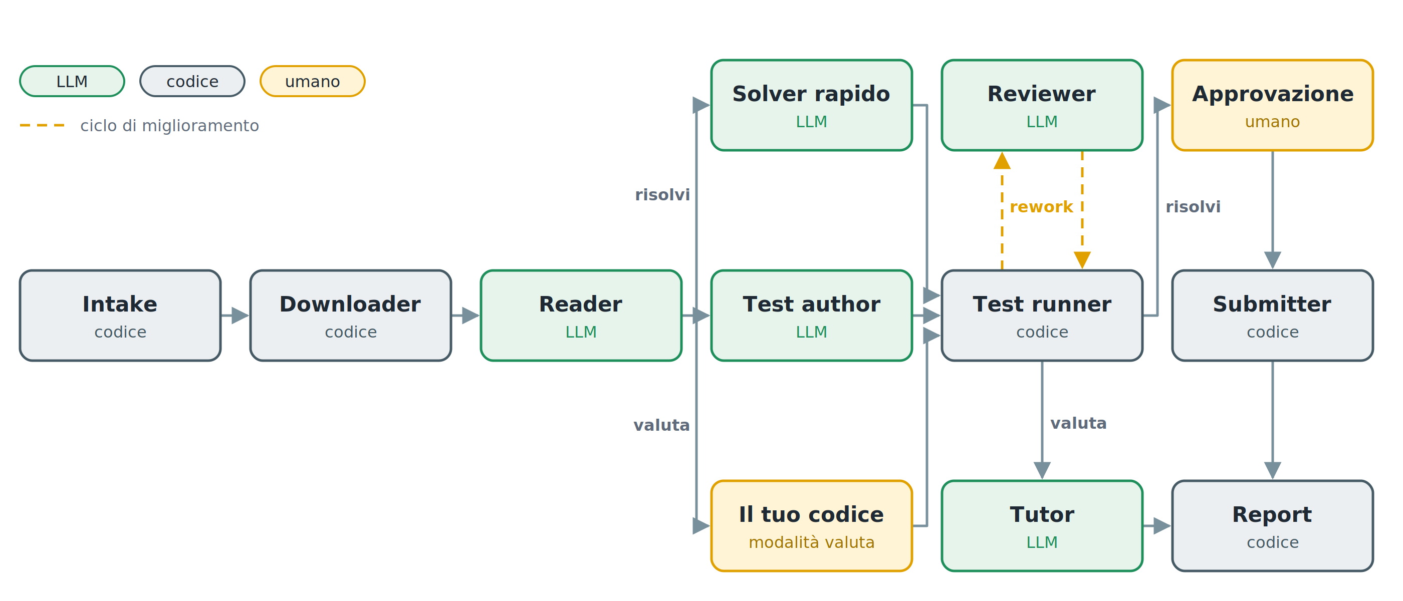 Il grafo completo della rete di agenti: dall’Intake al Test runner, il ciclo con il Reviewer e le due uscite, invio o guida
