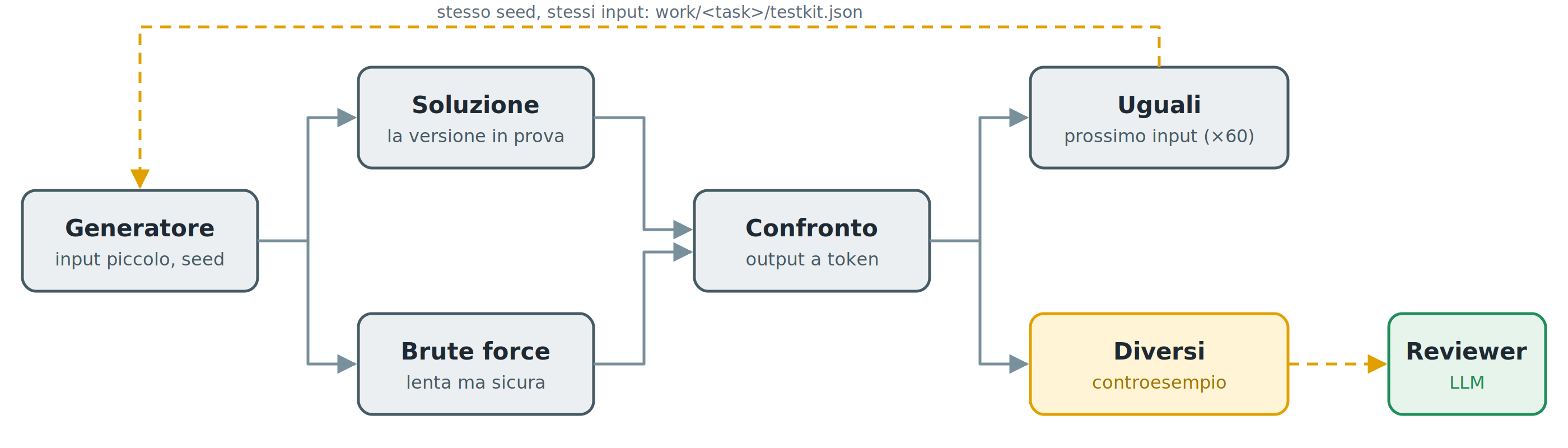Lo stress test: il generatore produce un input piccolo, soluzione e brute force lo elaborano, il confronto decide se passare al prossimo input o mandare il controesempio al Reviewer